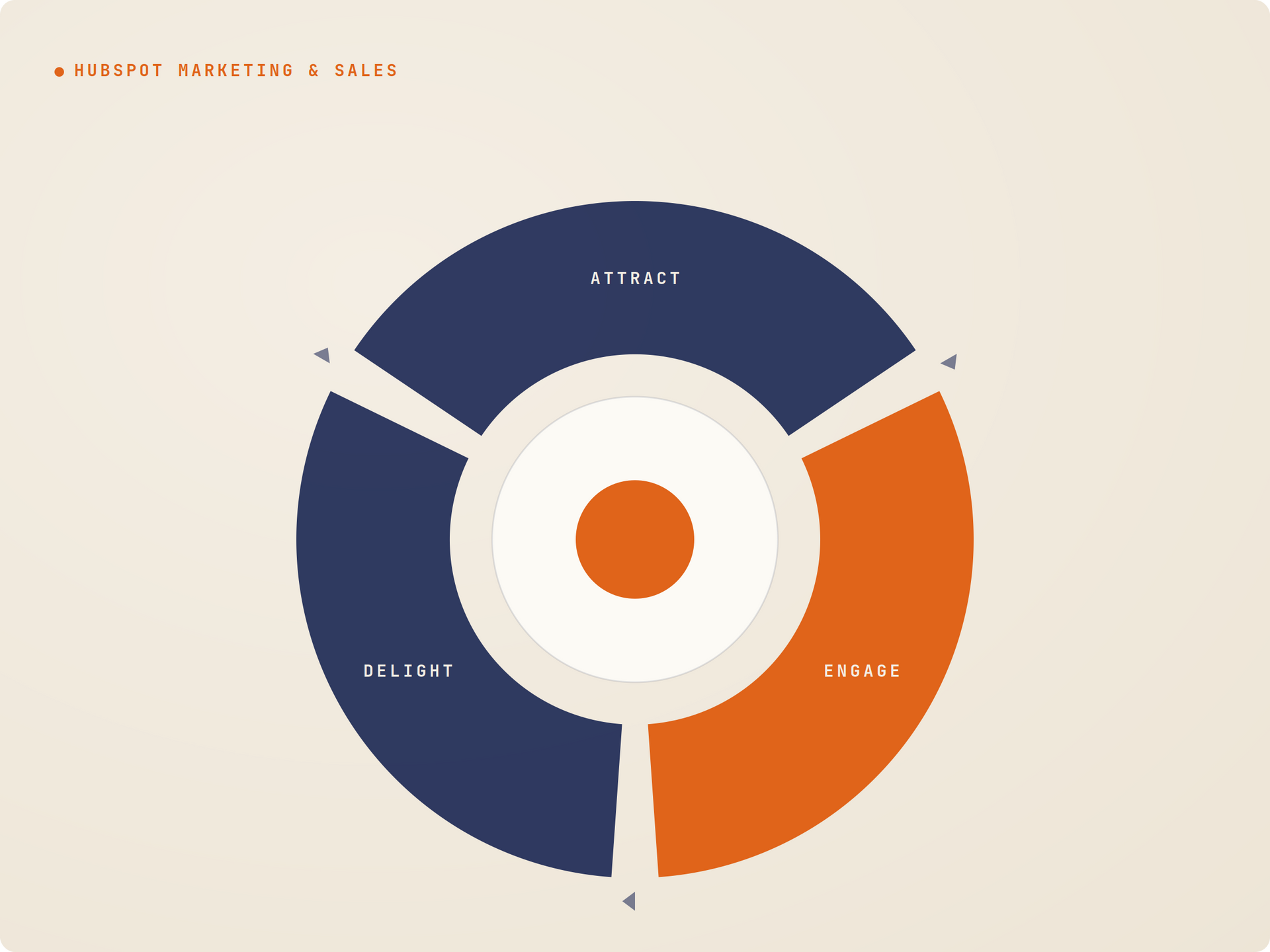 Hubspot marketing and sales