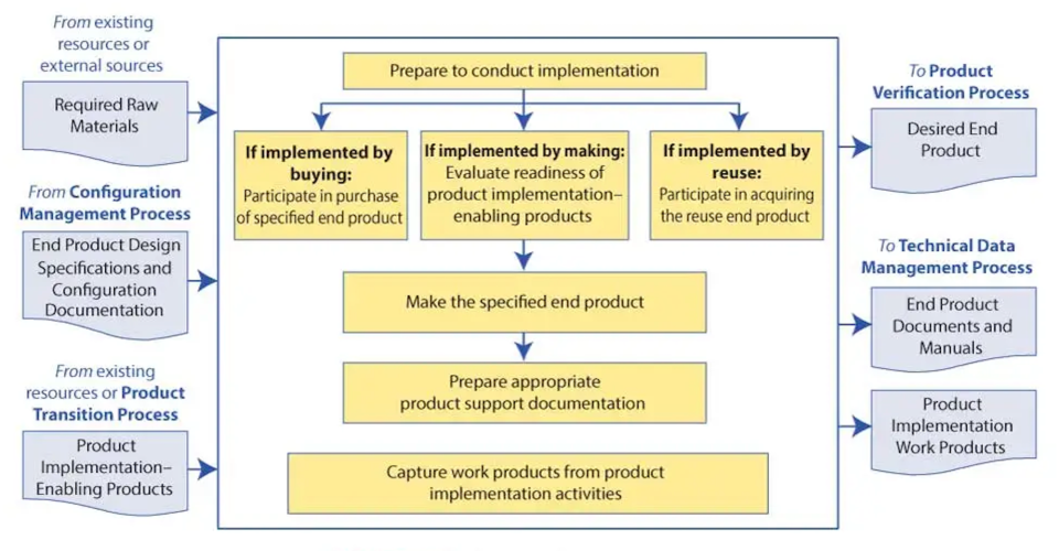 Diagram of a product implementation process, showing inputs, steps, and outputs.