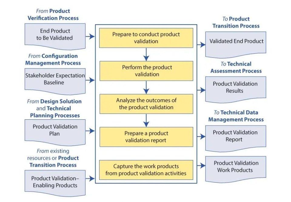 A flowchart showing the product validation process, including inputs, steps, and outputs.