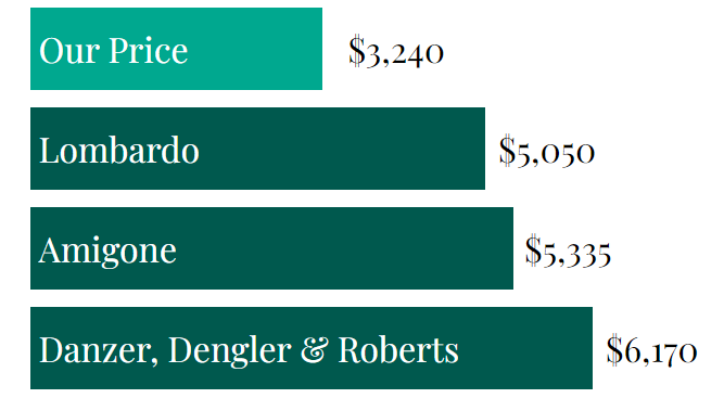 A graph showing the average area price and our price