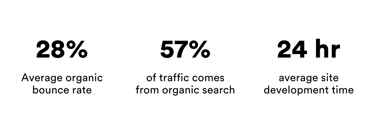 A graph showing average organic bounce rate , average traffic comes from organic search , and average site development time.