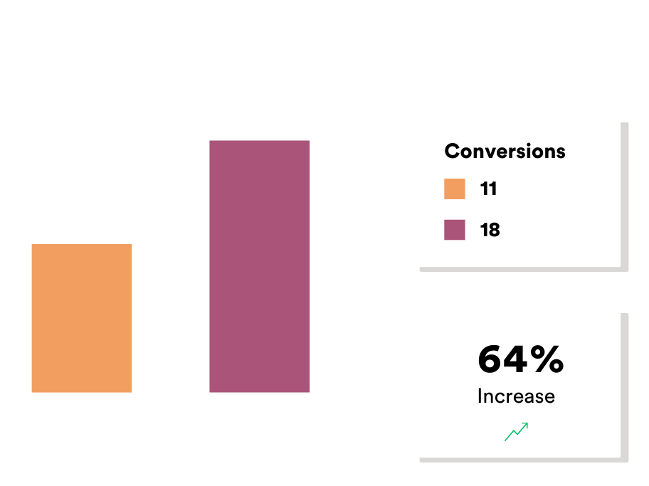 A graph showing the number of conversions and the percentage of increase.