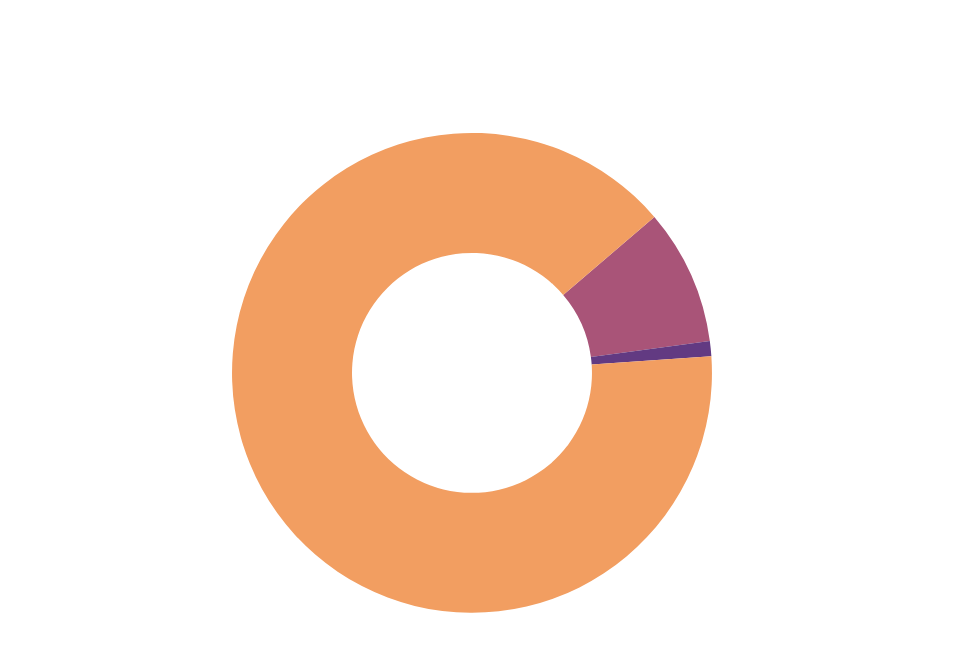 A pie chart with a purple slice in the middle.