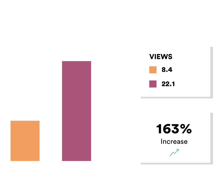 A graph showing the number of views and the percentage of increase.