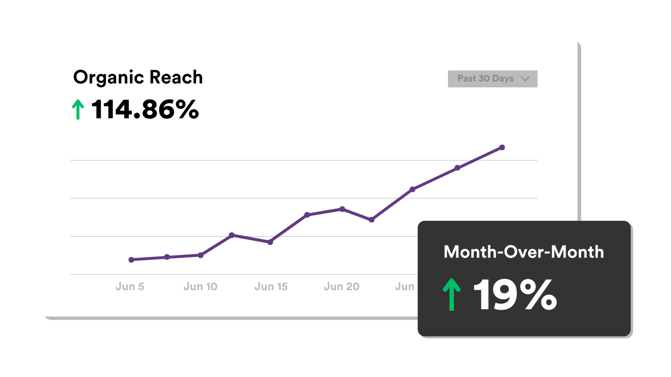 A graph showing an increase in organic reach over the month