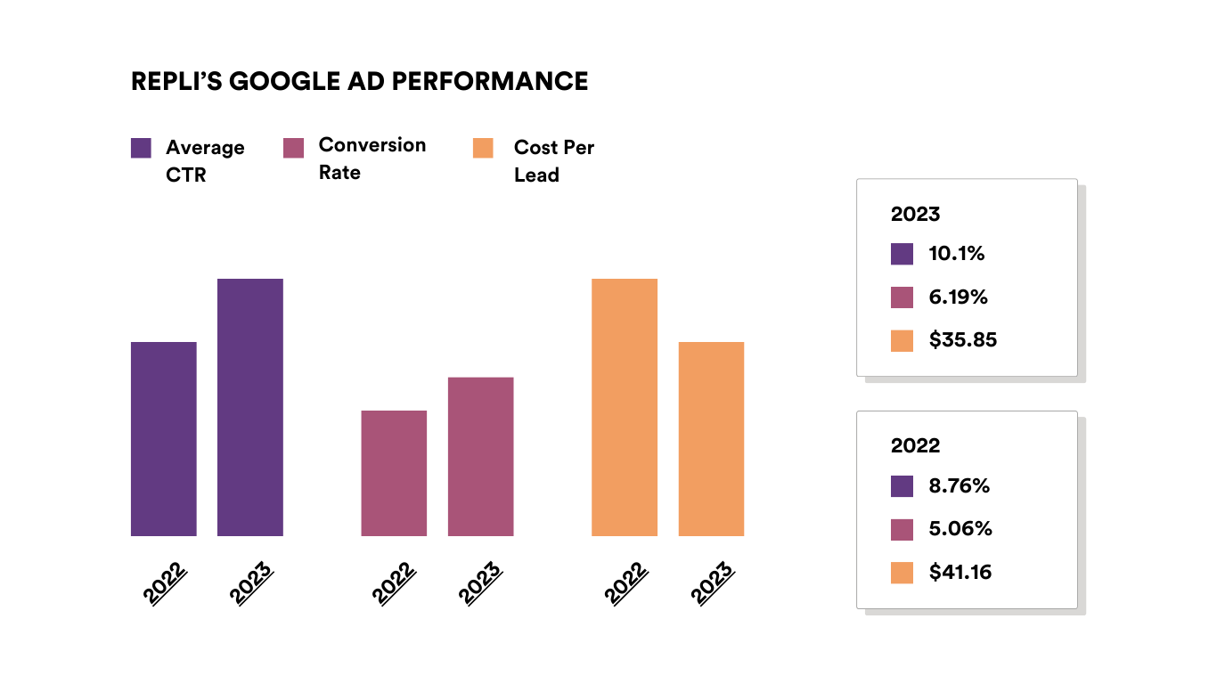 A graph showing the results of google ad performance