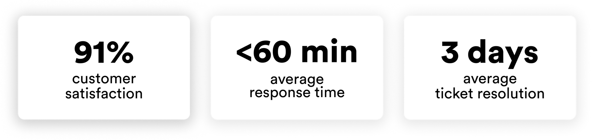 Three squares with the words 90 % customer excellence satisfaction 60 min response time and 3 days average time to complete a ticket
