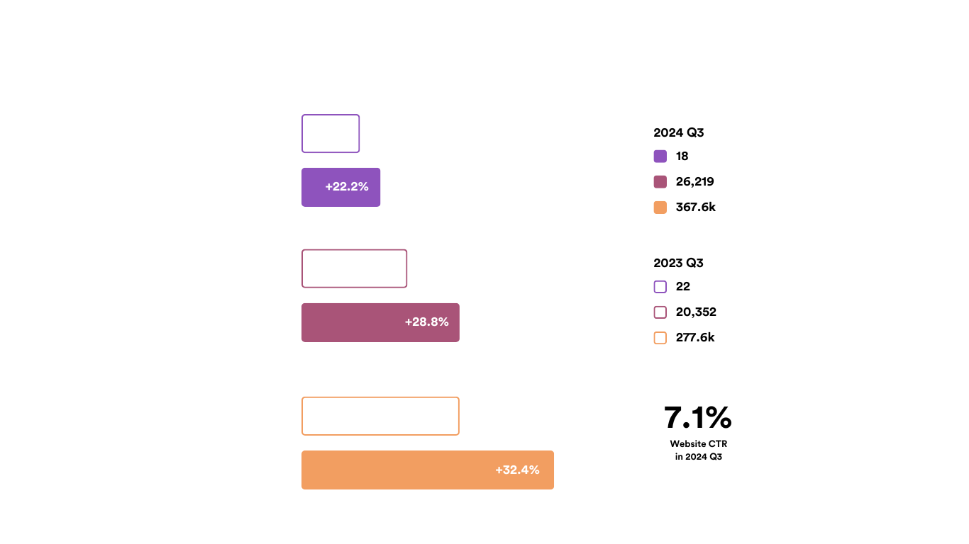 A purple and orange bar graph with a percentage of 7.1%