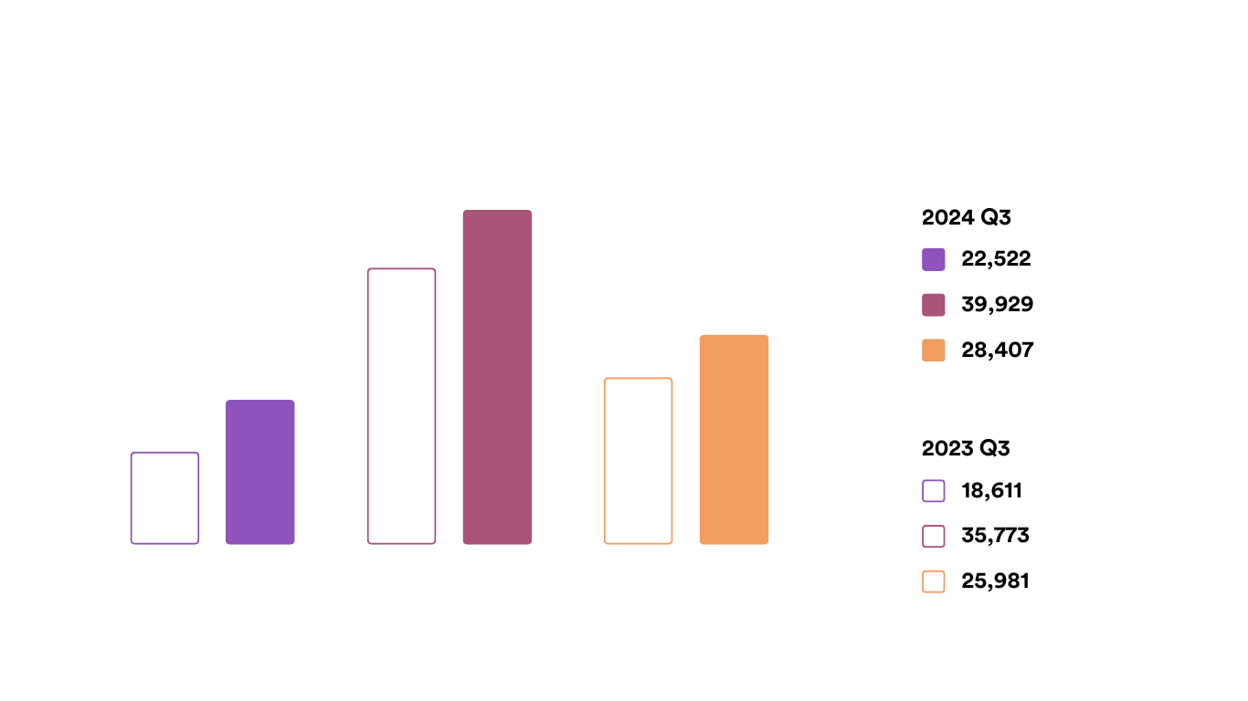 A bar graph with purple and orange bars on a white background.