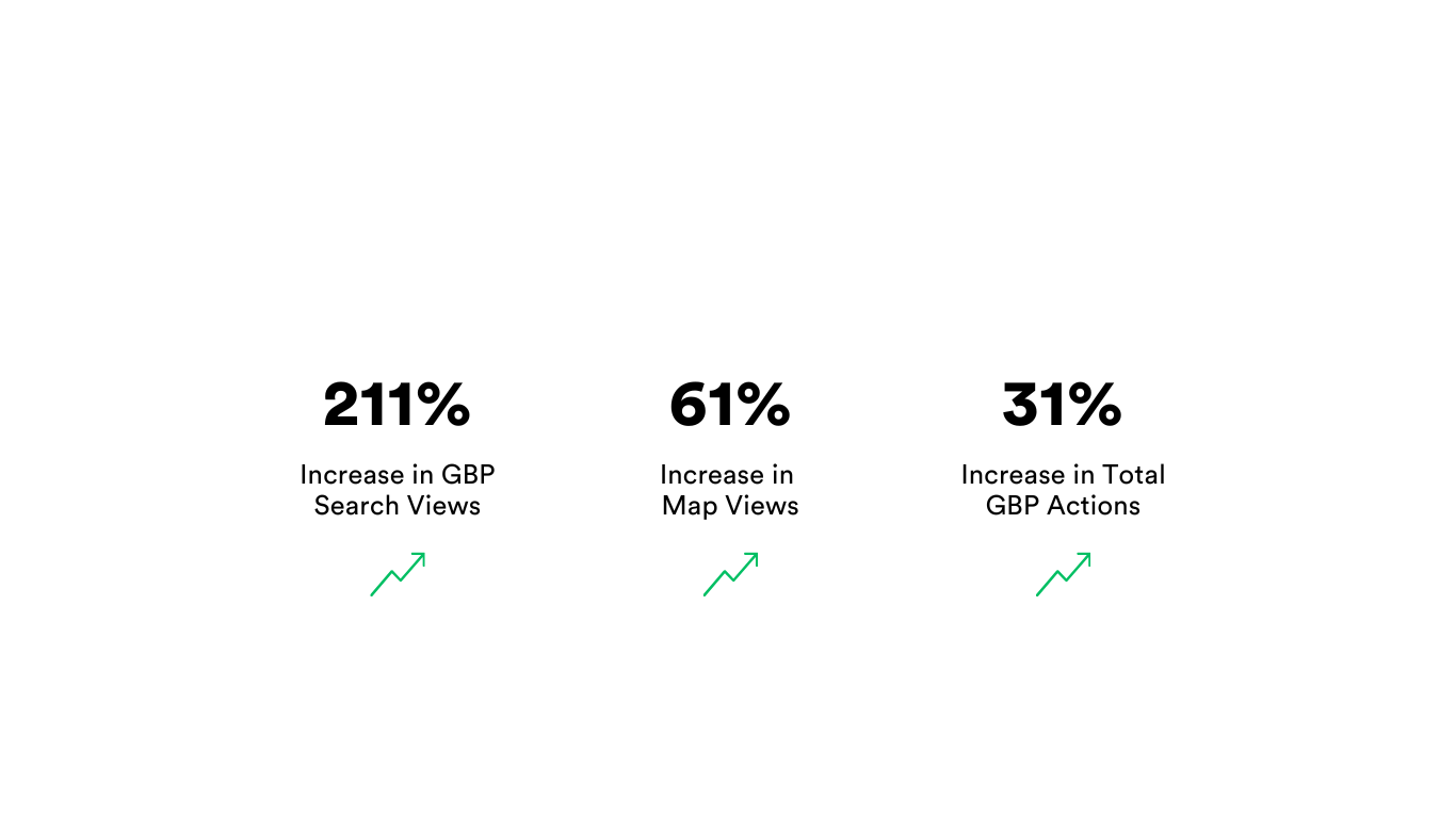 A graph showing the percentage of people who increase their search views.