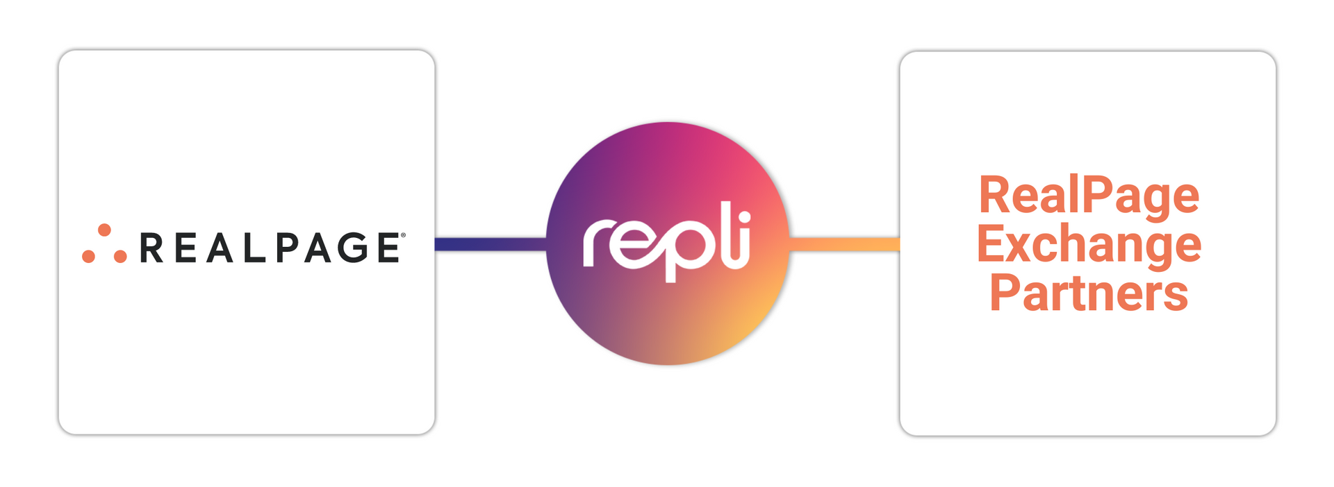 A diagram showing the relationship between realpage and realpage exchange partners.