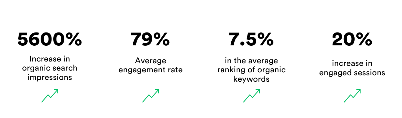 A graphic showing a percentage of increase in organic search engagement