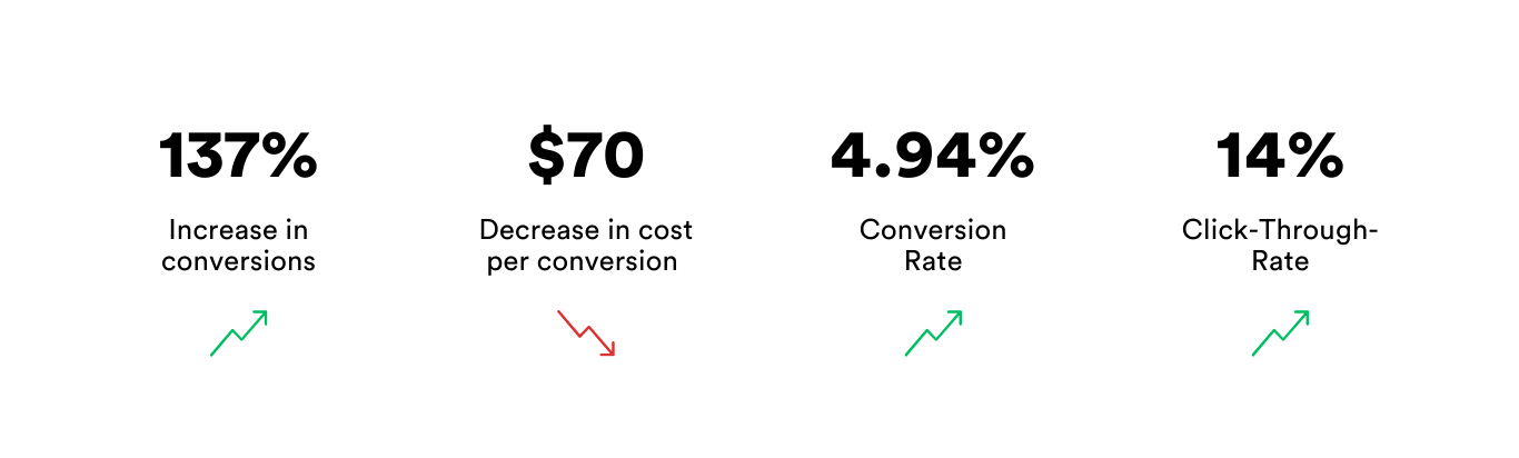 A table showing a percentage of conversion , cost per conversion , and click through rate.