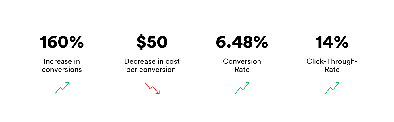 A table showing a percentage of increase in revenue and a percentage of decrease in revenue.