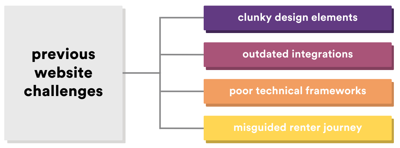 A diagram showing the challenges of a website