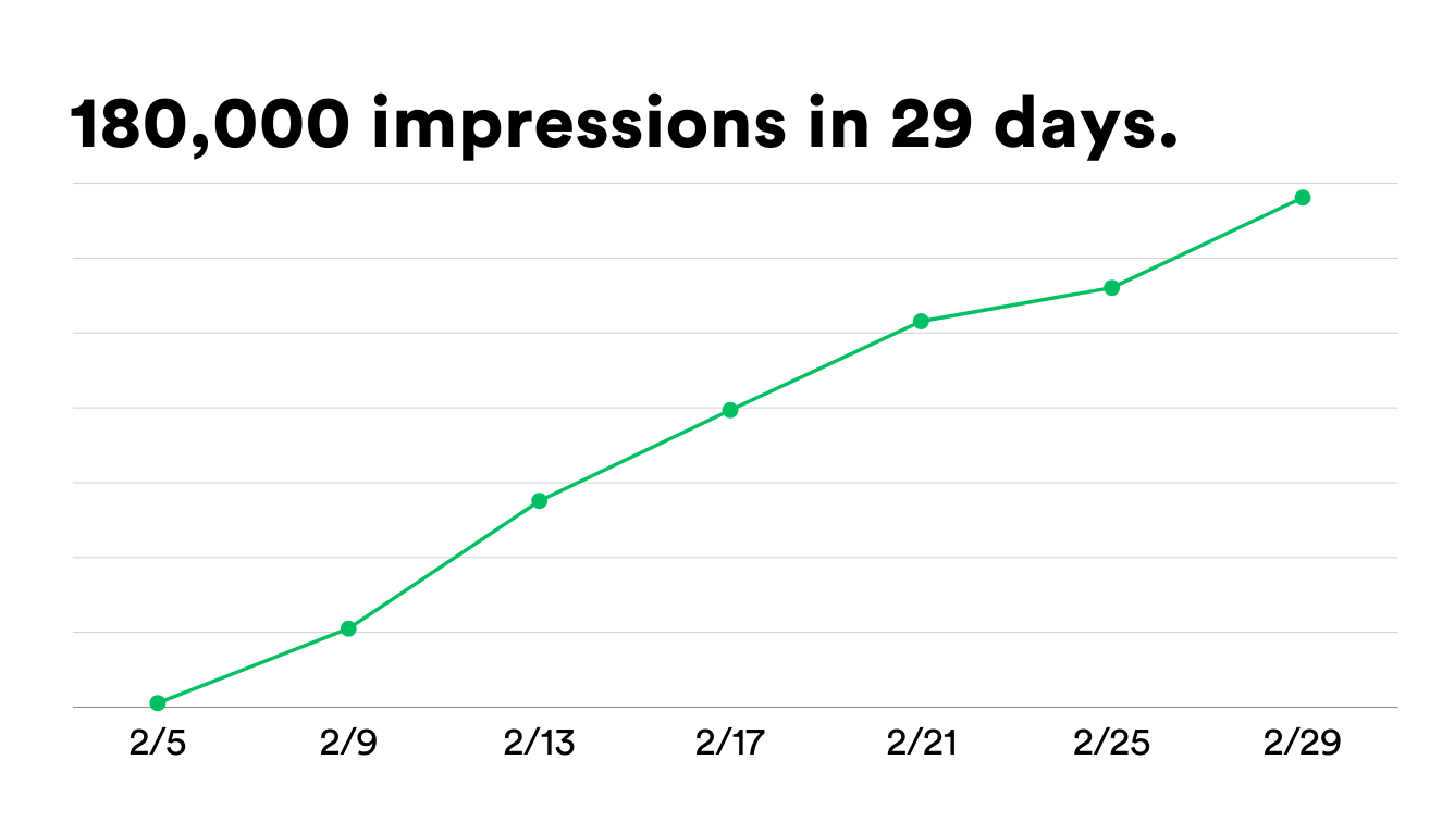 A graph showing the number of impressions in 29 days