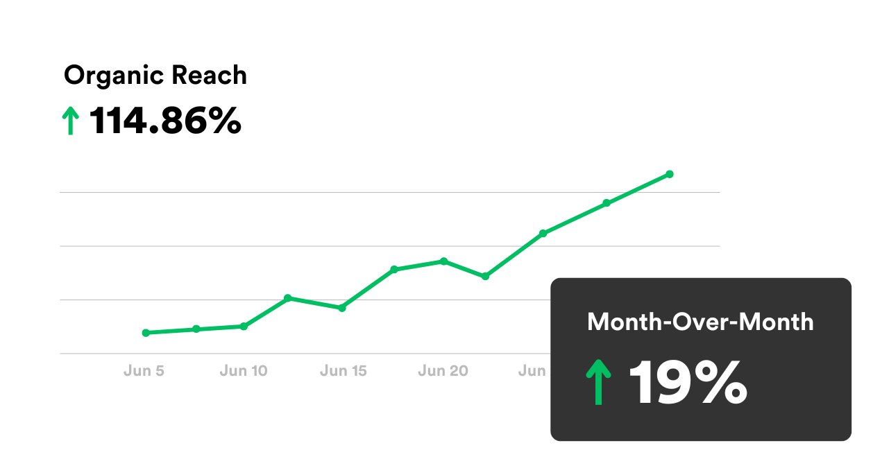 A graph showing a increase in organic reach over the month