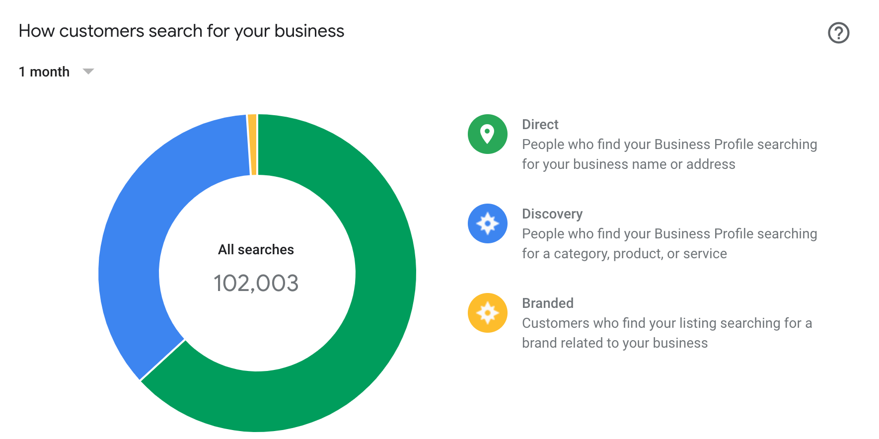 Google Business Profile Search Breakdown