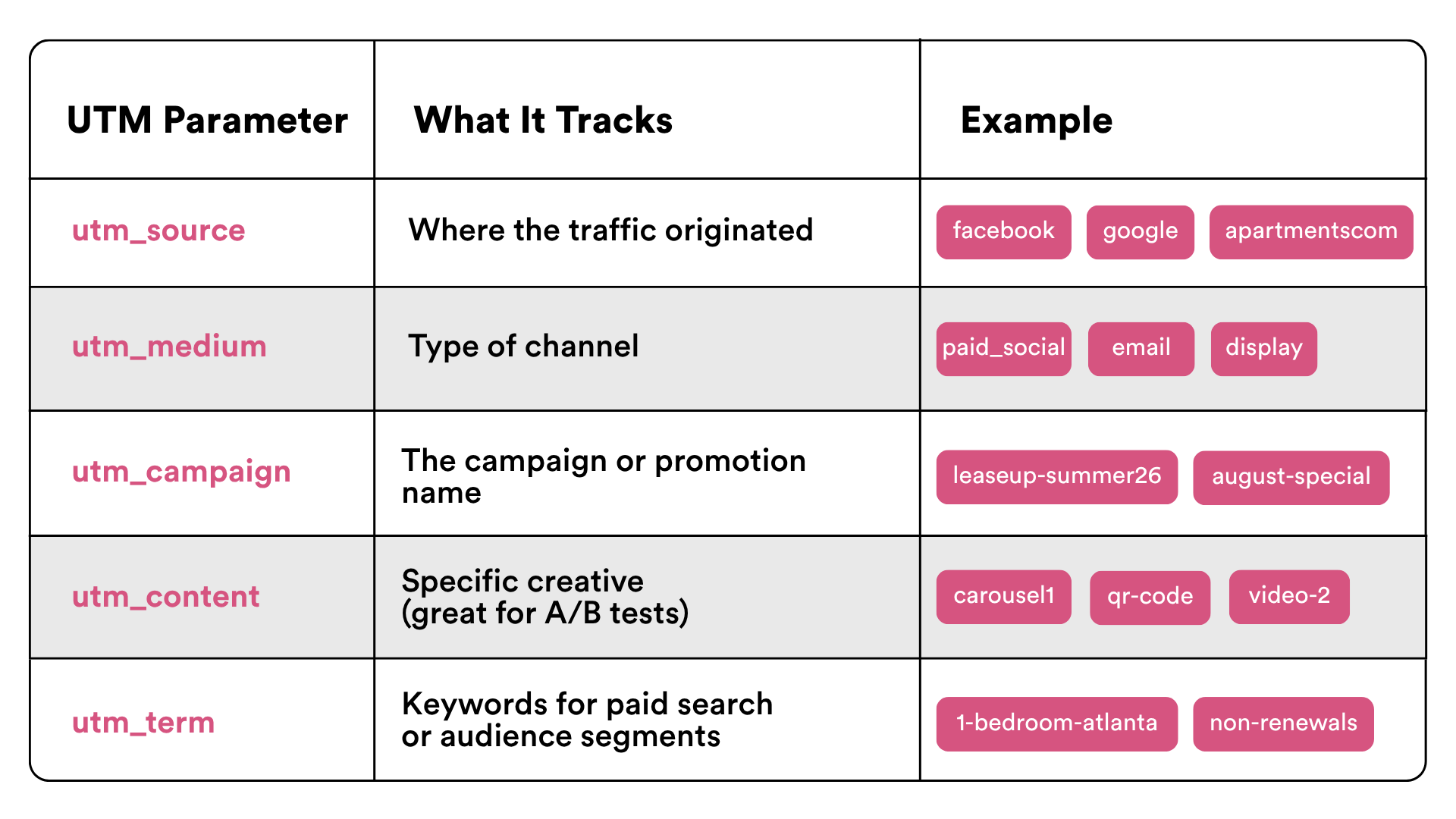 A table explaining UTM parameters for website traffic tracking, with examples for each parameter: source, medium, campaign, content, and term.