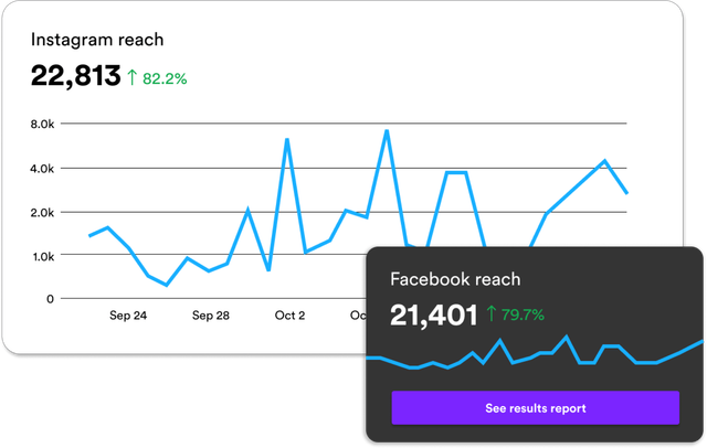 A graph showing instagram reach and facebook reach.