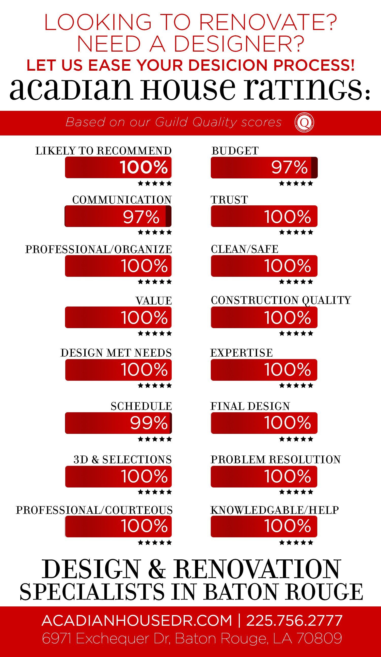 Baton Rouge Home Renovation: Guild Quality Score Ratings