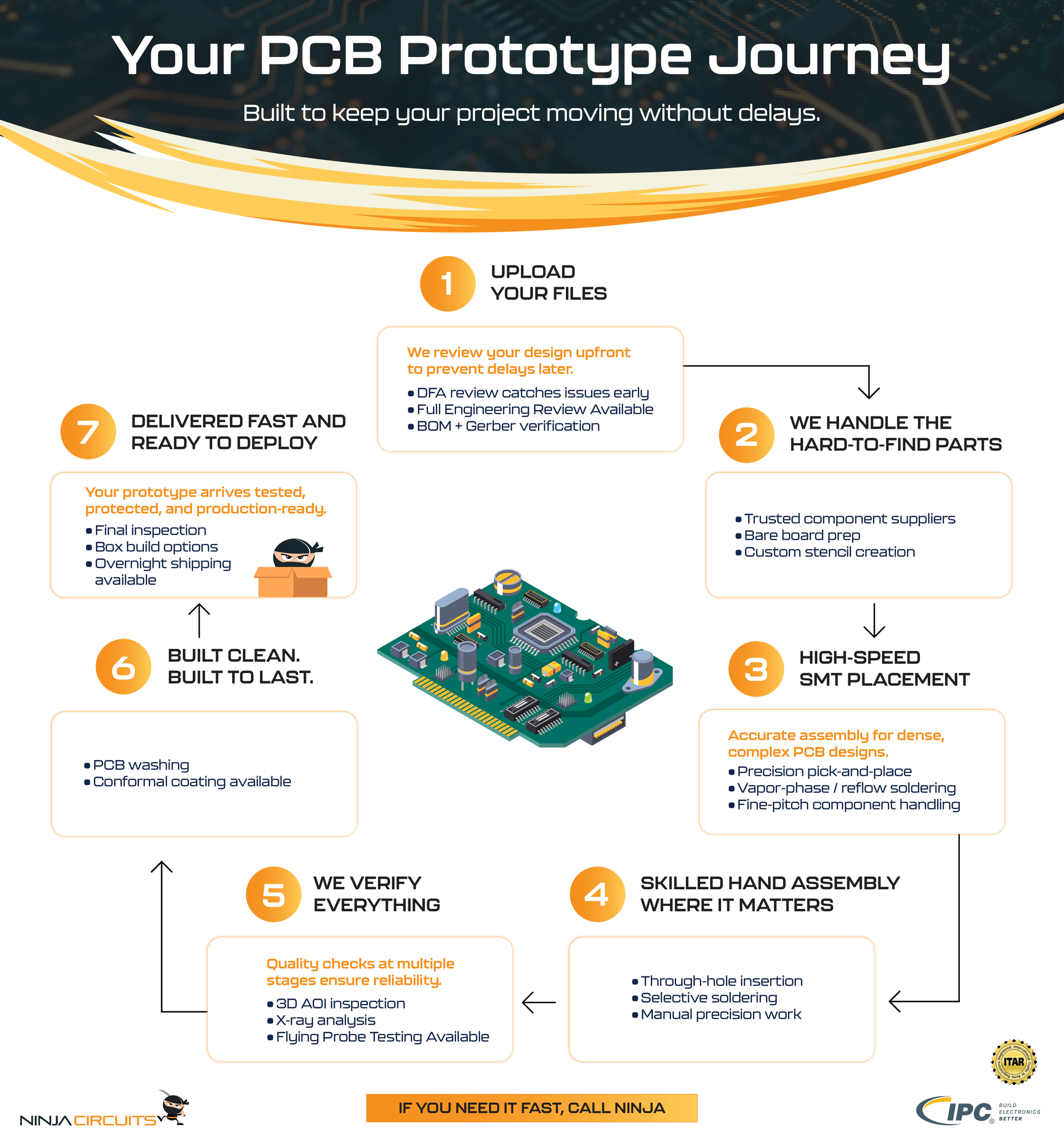 Infographic titled “Your PCB Prototype Journey” with numbered steps, PCB illustrations, and orange accents.