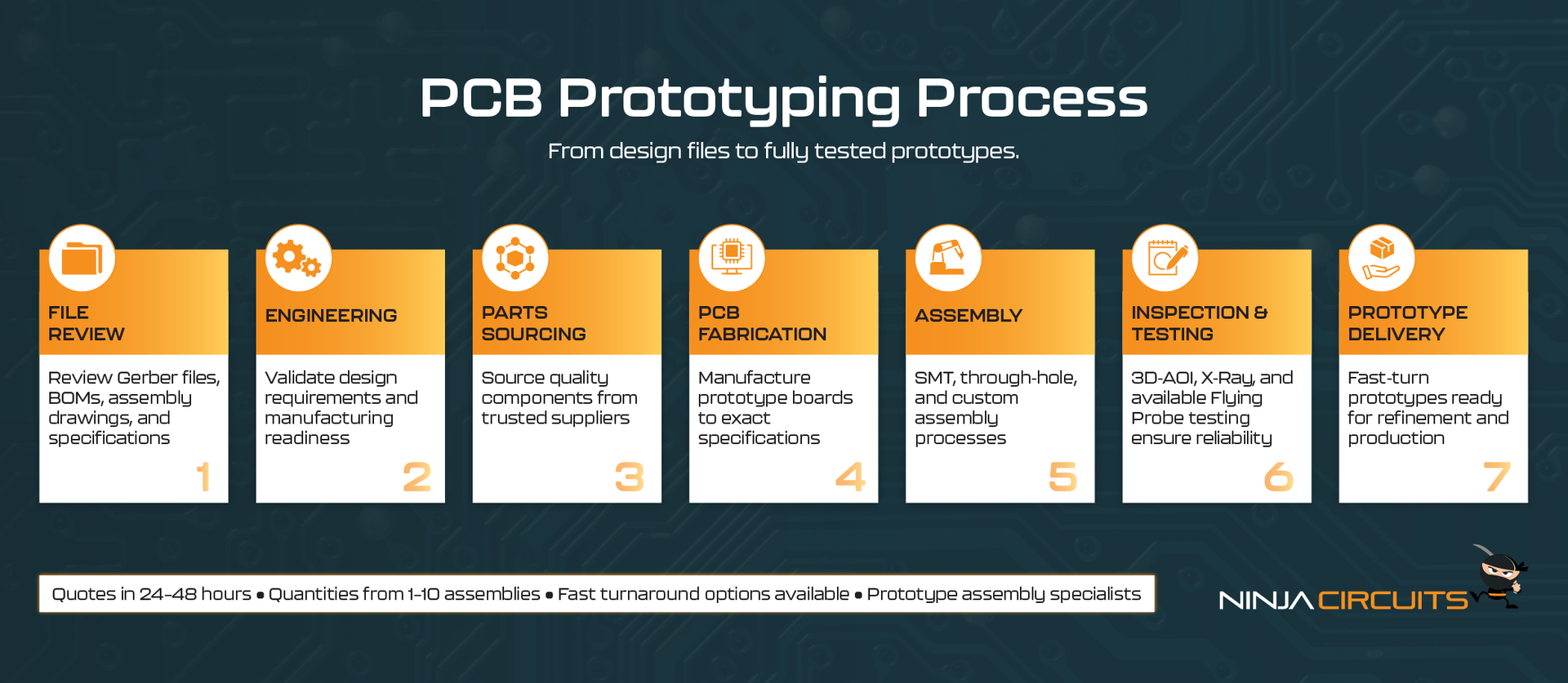 PCB prototyping process infographic with seven orange-and-white step panels across the top.