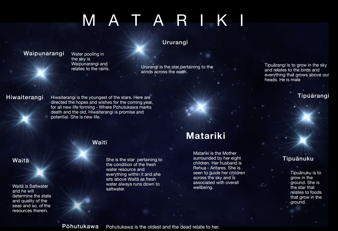 Matariki - the constellation and the names of each star