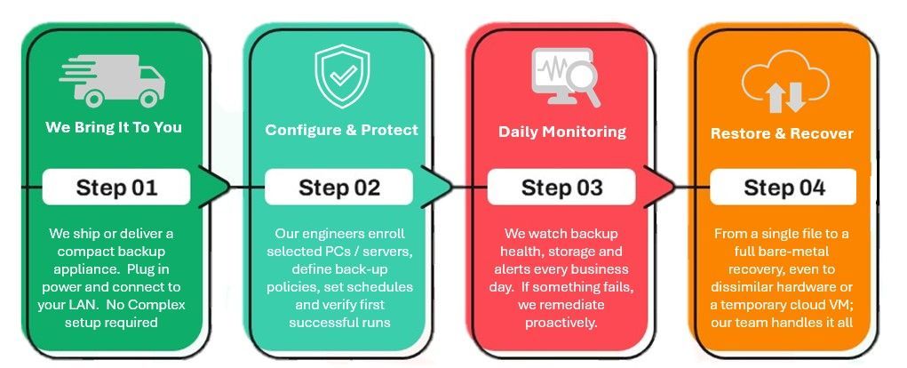 Process showing steps: delivery, configure & ensure, daily process, backup & restore.