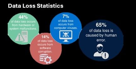 Infographic: Data loss statistics showing 44% from hardware, 14% from software, 7% from viruses, and 65% from human error.
