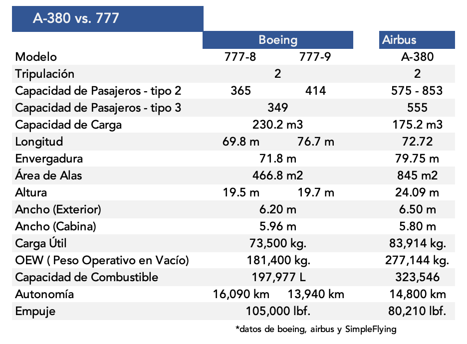 a380 vs. 777