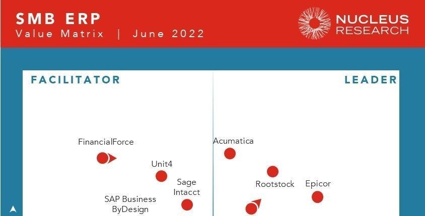 Acumatica Named a Leader in the SMB ERP Technology Value Matrix