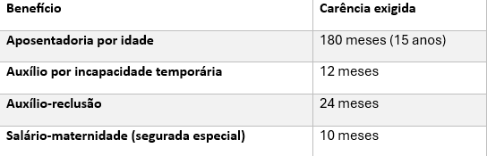 tabela de carencias exigidas
