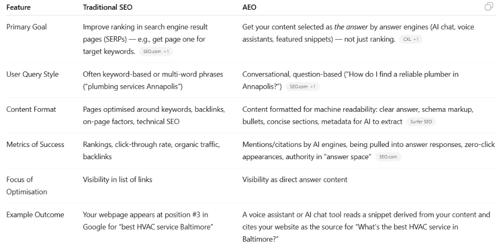Comparison of traditional SEO and AI SEO features in a table format.