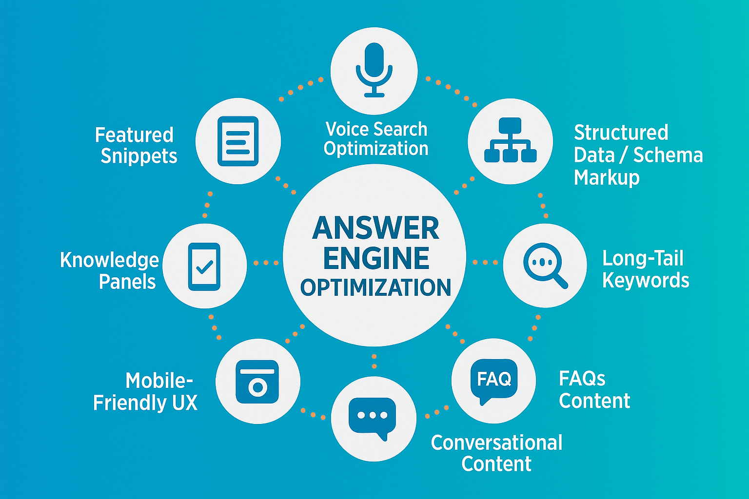 Diagram of answer engine optimization strategies with icons.