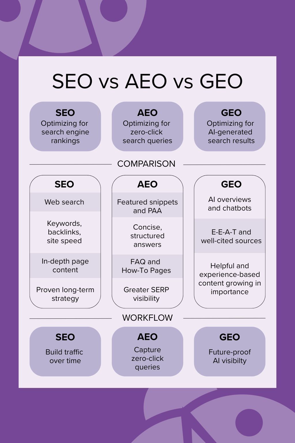 Infographic comparing SEO, AEO, and GEO. Lists definitions, comparisons, and workflow steps with purple accents.