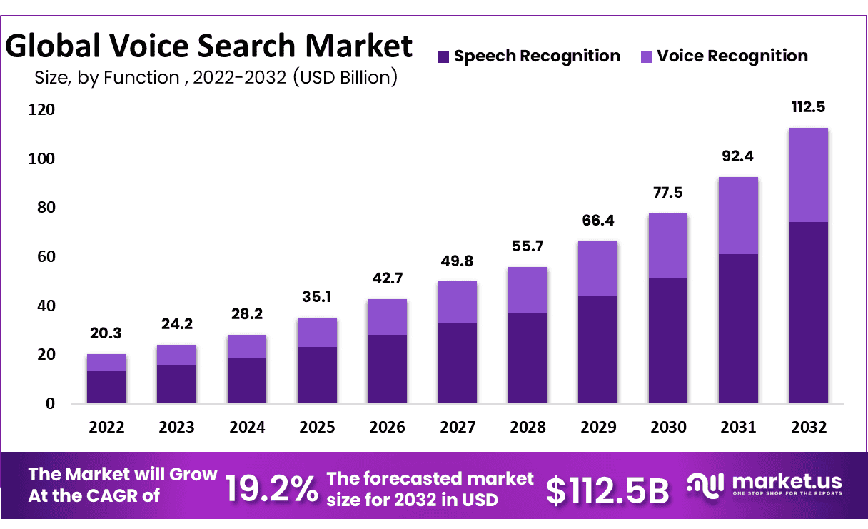 Bar graph showing the global voice search market, growth forecast through 2022. Market size is $112.5B, CAGR of 19.2%.