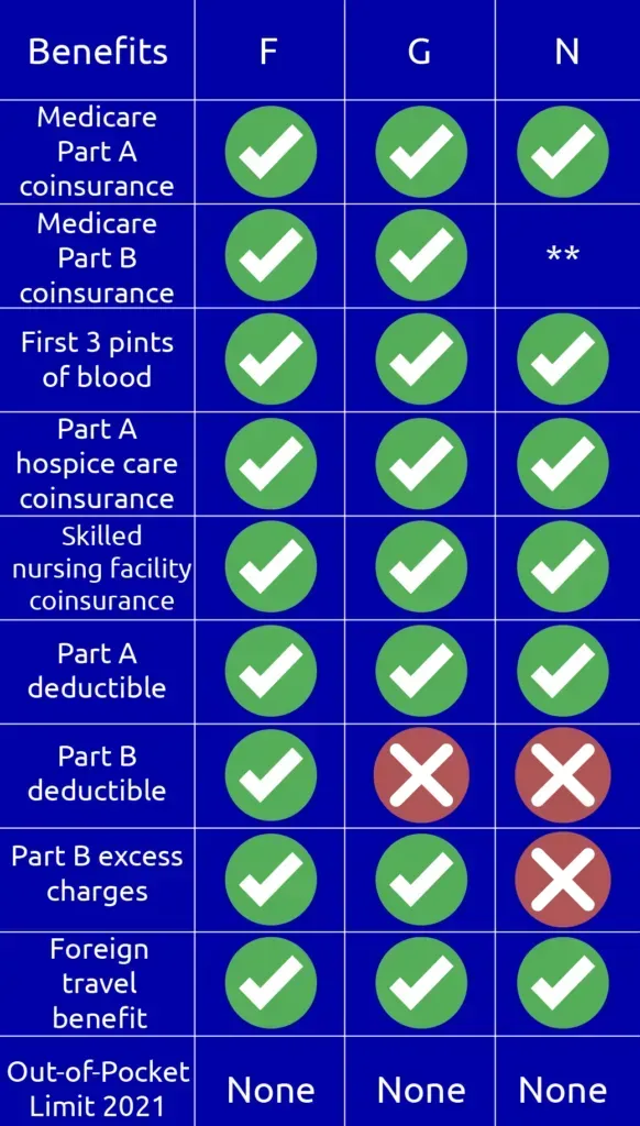 Chart comparing Medicare supplement insurance plans F, G, and N, indicating covered benefits with checkmarks and Xs.