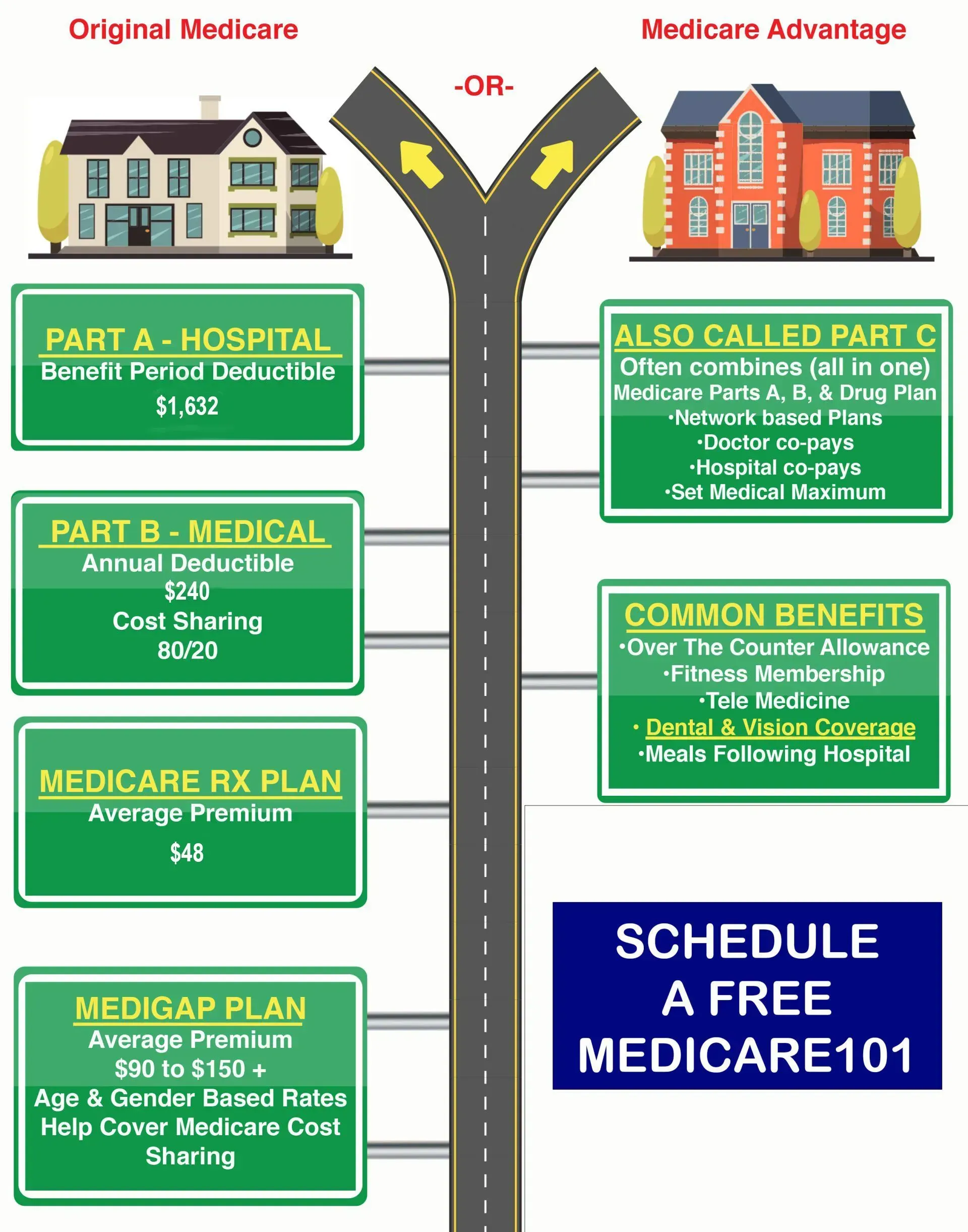 Diagram comparing Original Medicare and Medicare Advantage, showing benefits and costs.