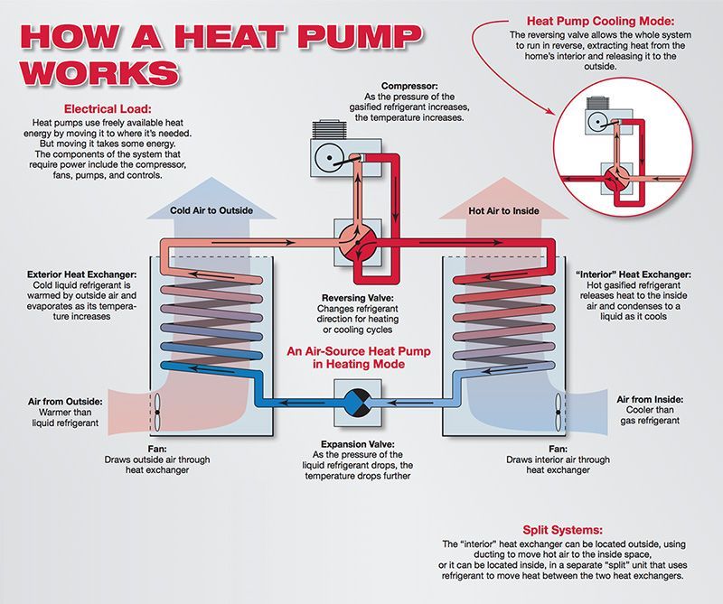 Express Heating & Air Conditioning Heat Pumps