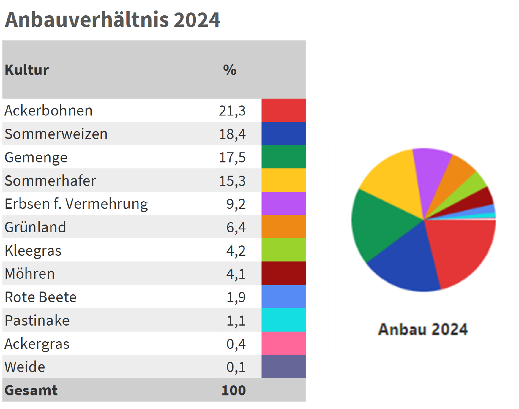 Anbauverhältnis 2024