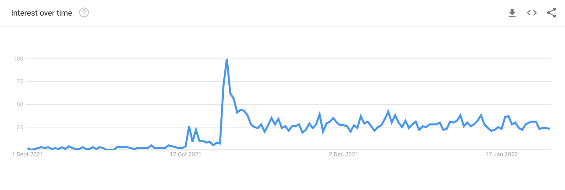 Google Trends data - Sep 21 and Jan 22