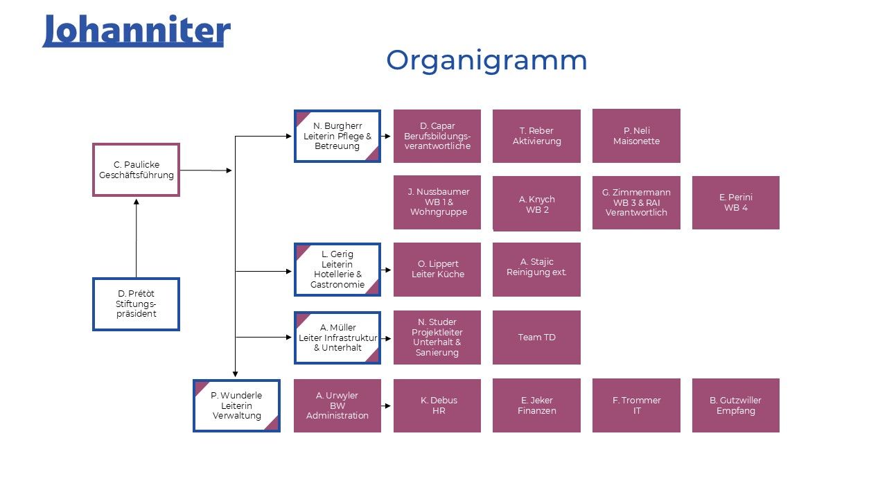 Organigramm von Johanniter mit Managementebenen und Abteilungen in Kästchen.