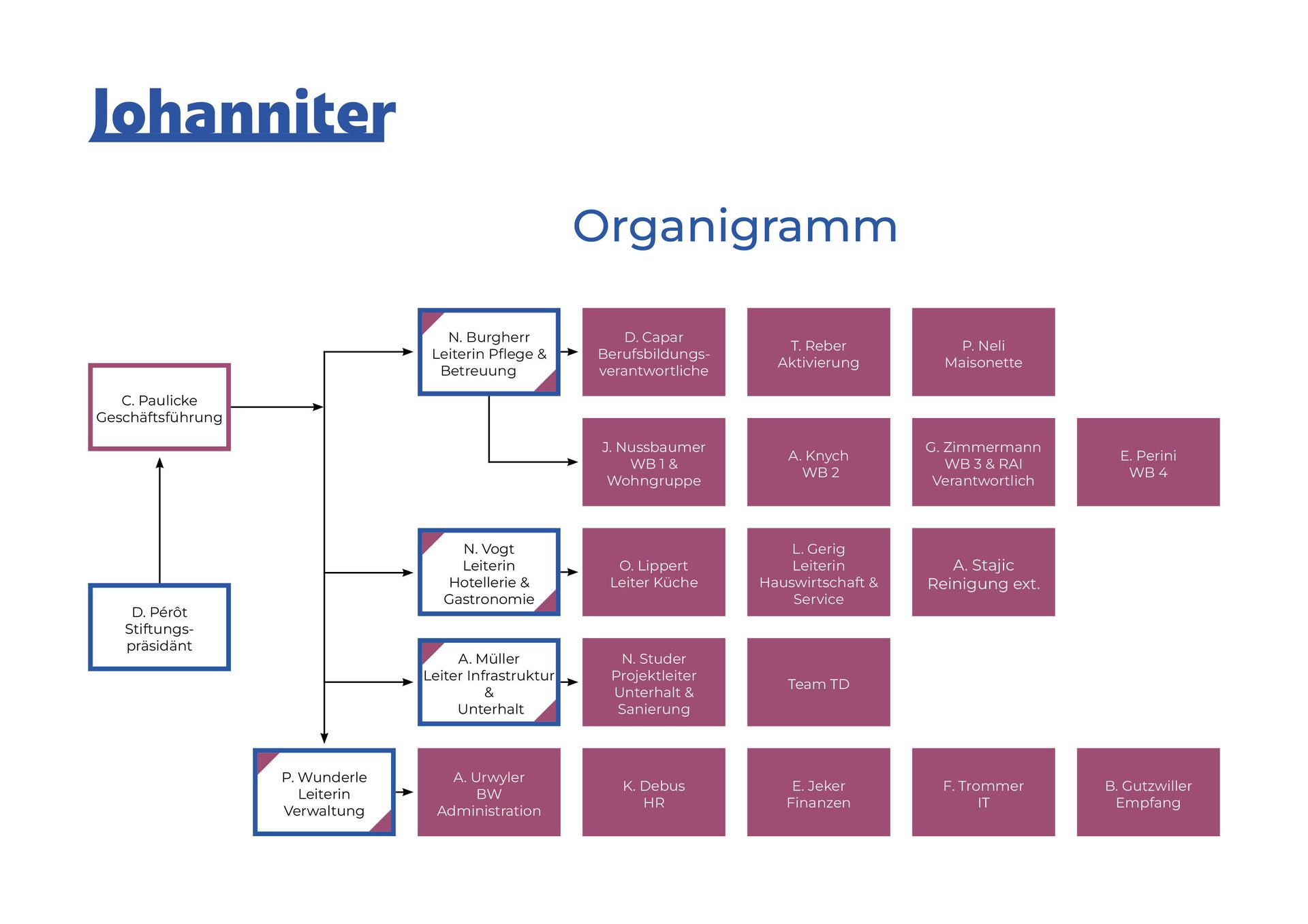 Organigramm von Johanniter mit Managementebenen und Abteilungen in Kästchen.