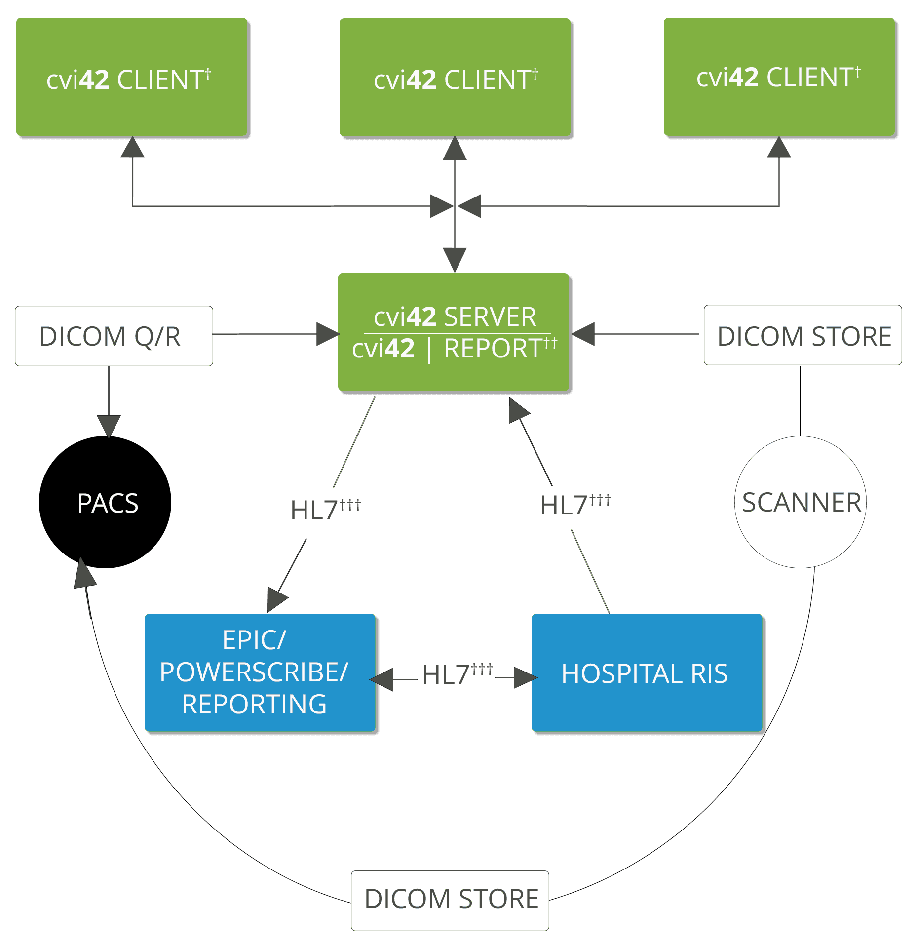 Diagram of a medical imaging system, showing data flow between clients, server, PACS, RIS, and scanner.