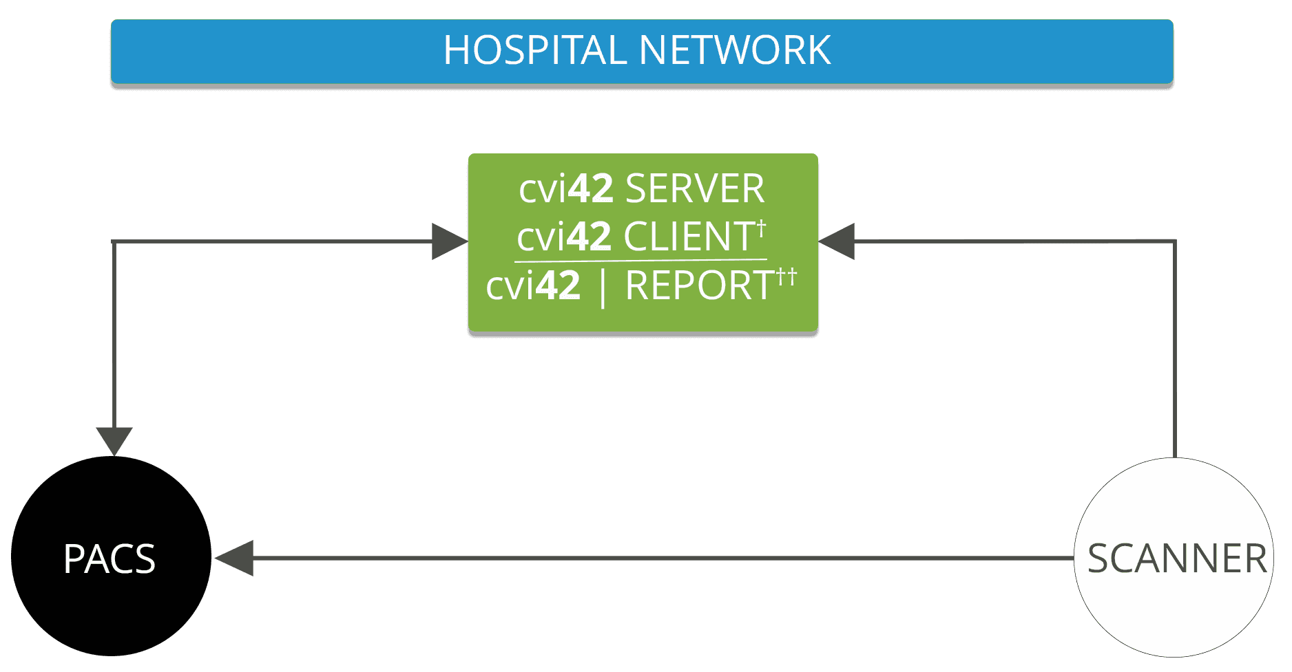 Diagram of a hospital network showing connections between a server, PACS system, and scanner.