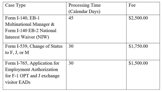 Should you use Premium Processing for EB2 NIW? 