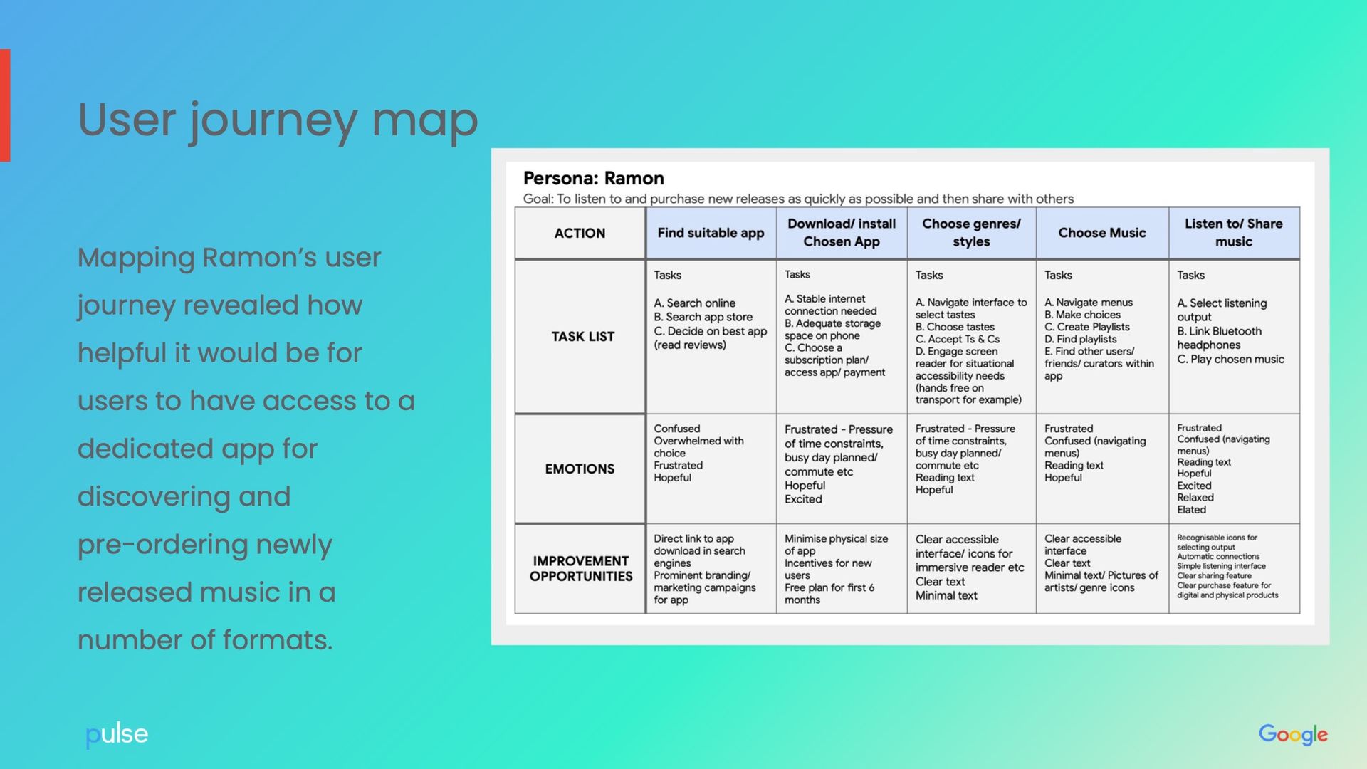User journey map analyzing user experience; table with columns for user goals, touchpoints, and pain points.