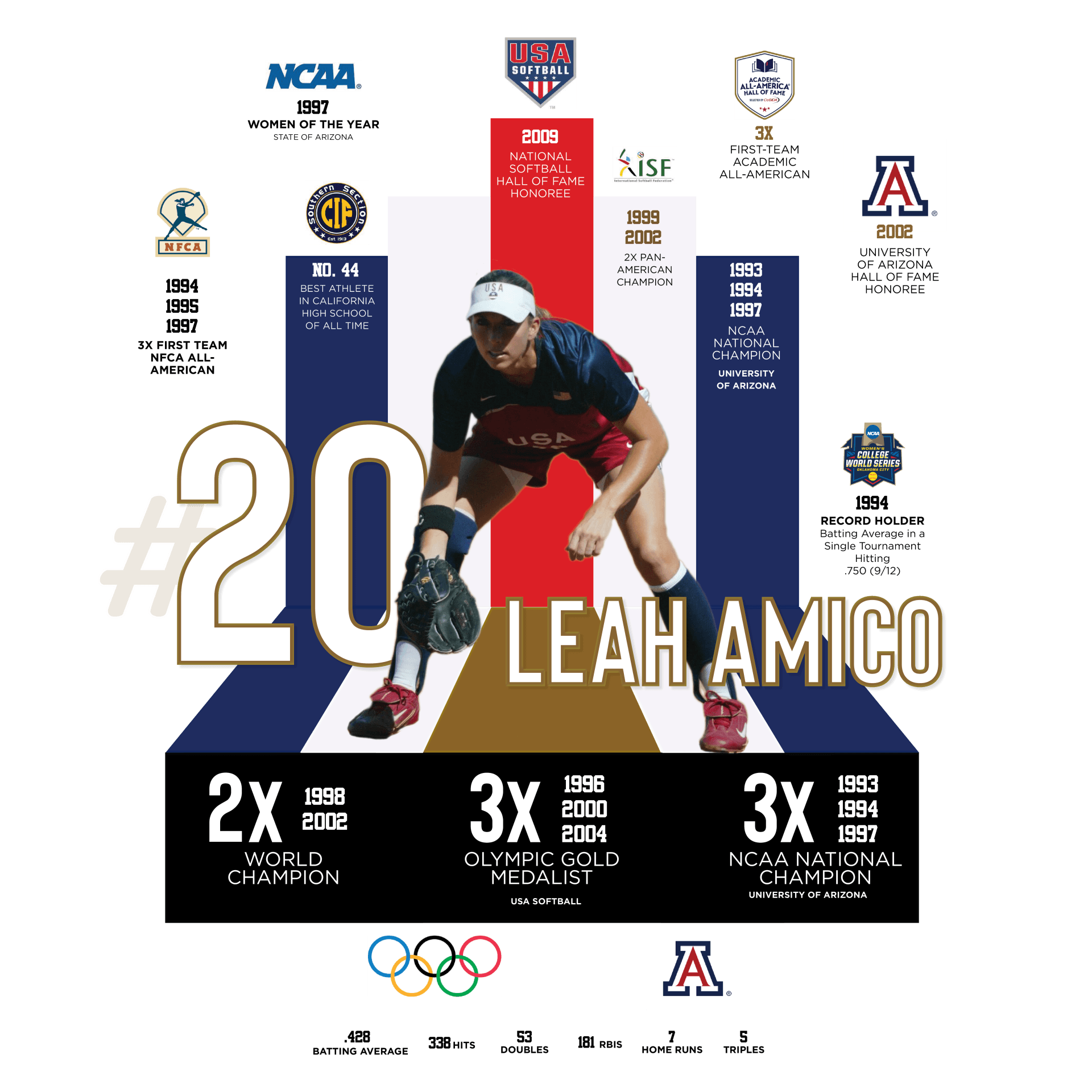 Leah O'Brien Amico Player Stats Olympic Gold Medalist