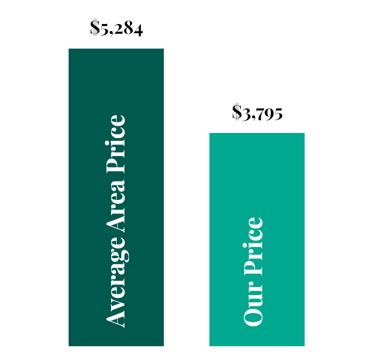 A graph showing the average area price and our price